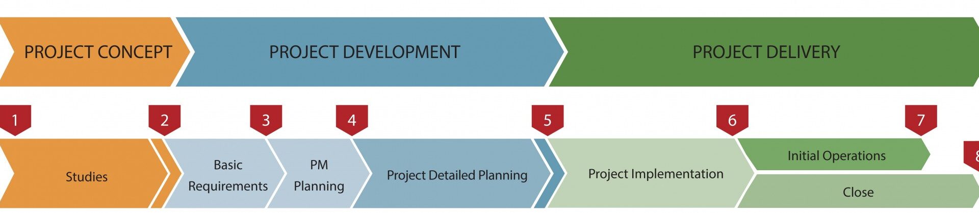 Are ISO 21500 or PMBOK Guides methods or methodologies?