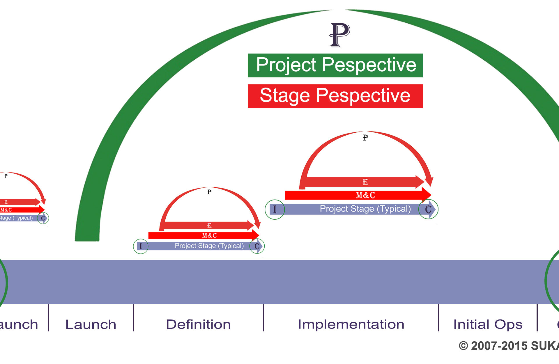 How to integrate process groups into a project life cycle?