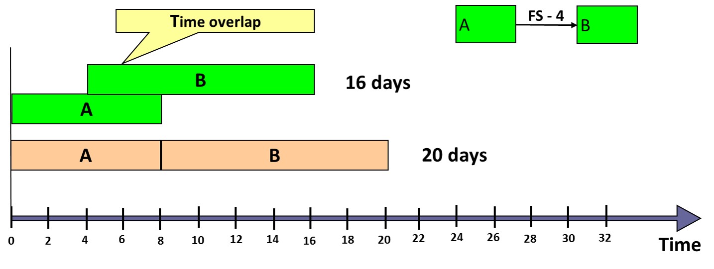 What is the difference between Fast Tracking and Lead/Lag?