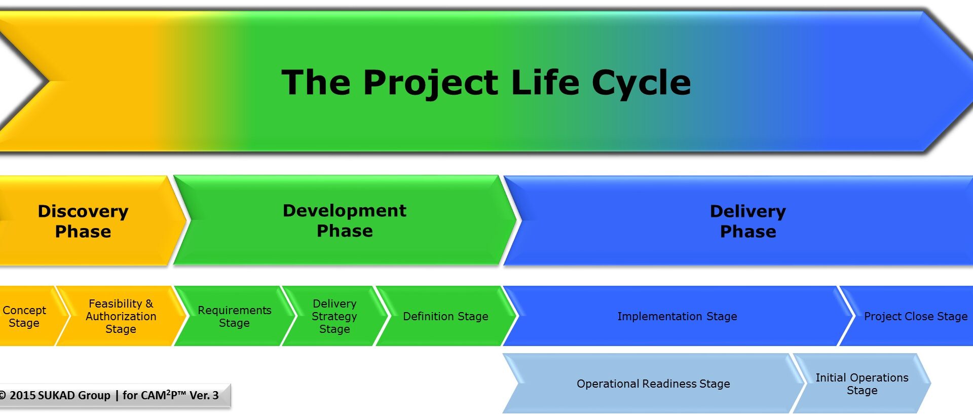 How to manage different types of projects?