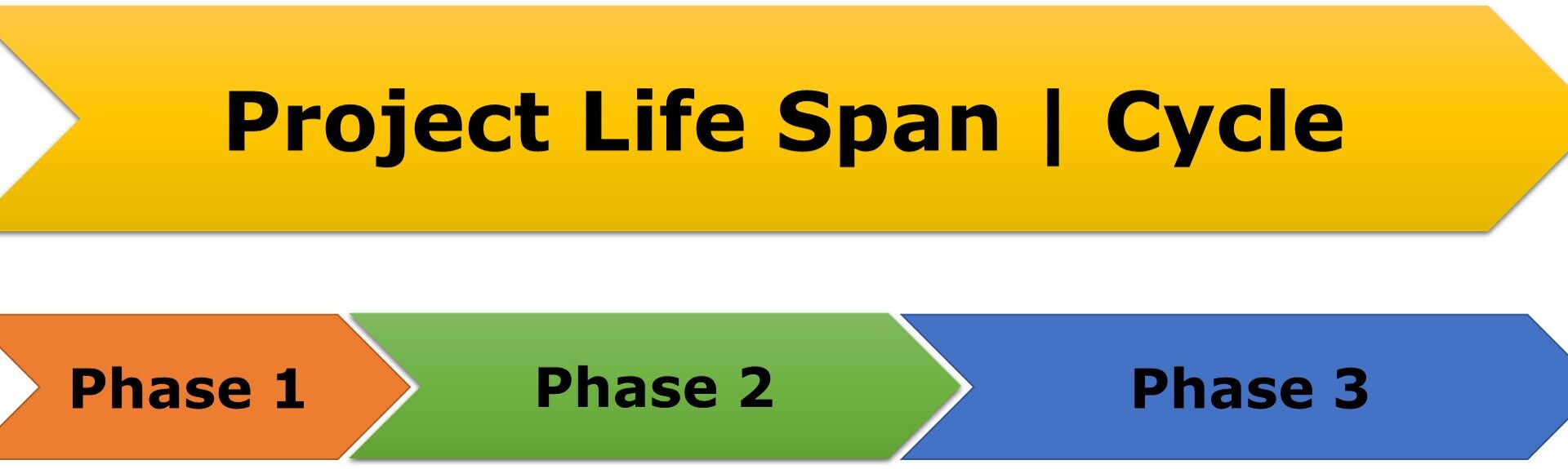 The CAMMP™ Three Phases