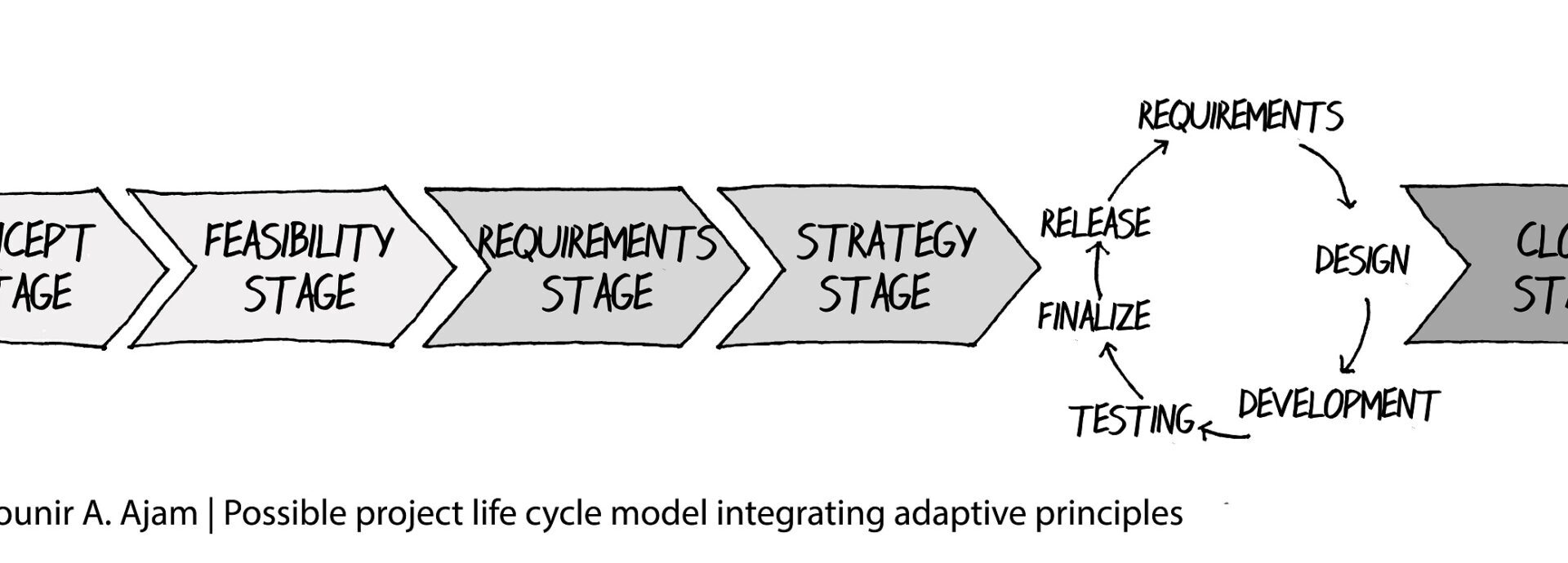 Is the project life cycle fixed or varies?