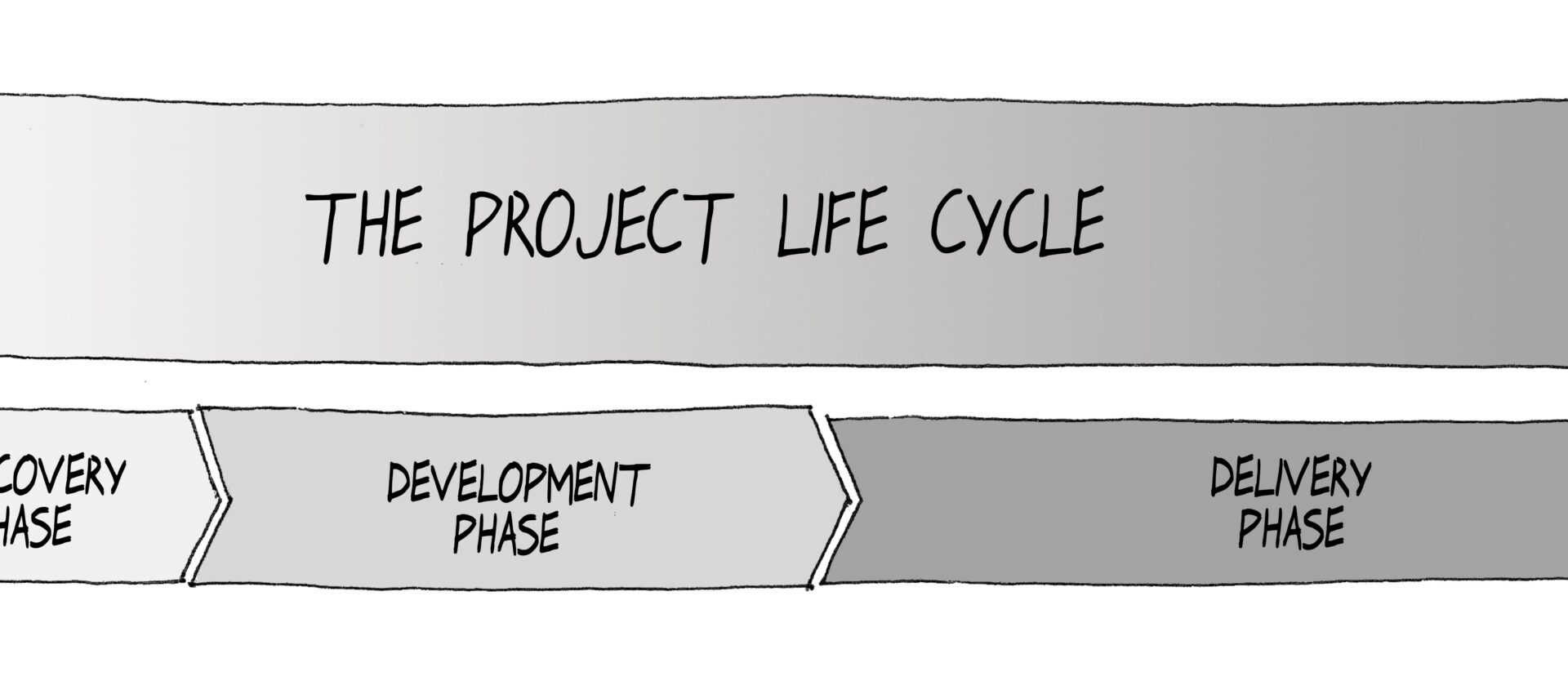 How to apply process groups during a project’s phase?