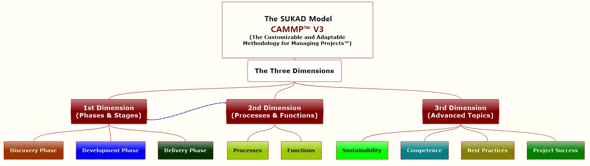 How does CAMMP compares to global guides?