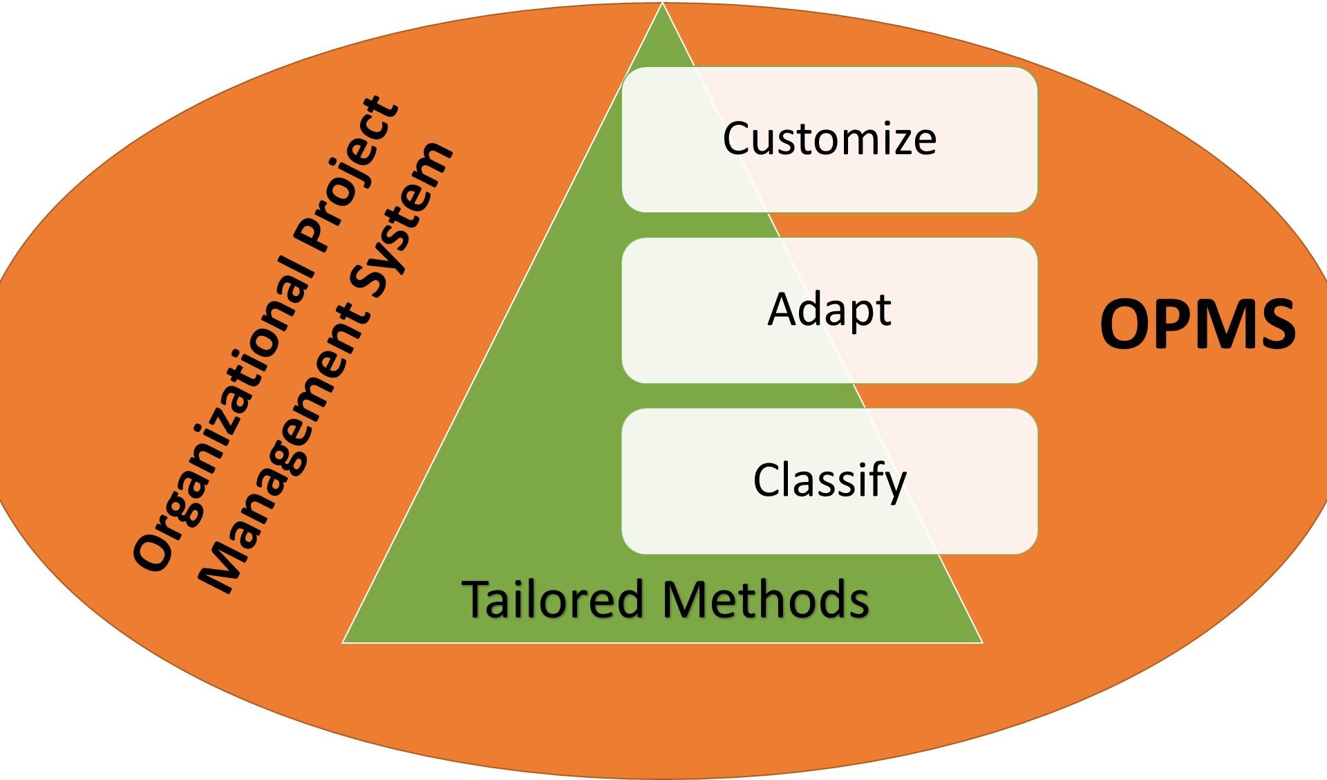 What is required to develop tailored project management methods?