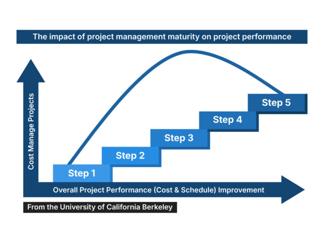Value of Project Management Maturity