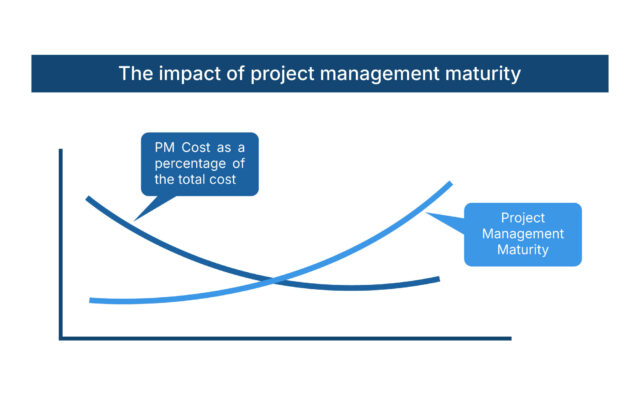 Project Management Maturity and Cost Benefits