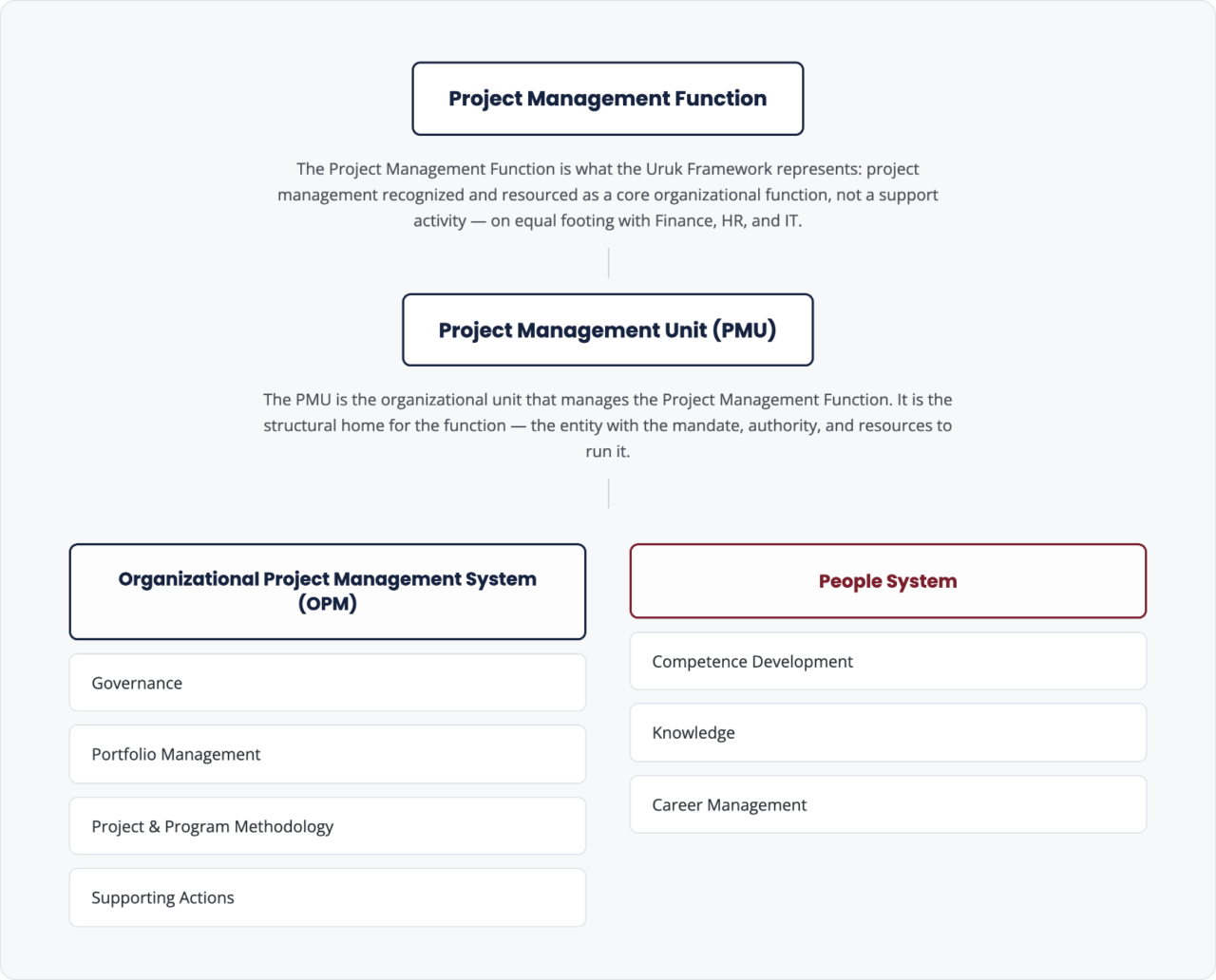 PMU-Org-Chart-half https://urukpm.com/wp-content/uploads/2026/09/PMU-Org-Chart-half-1280x1032.png